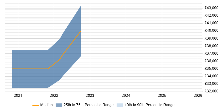 Salary distribution trend for jobs in Southampton citing scikit-learn