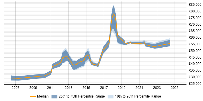 Salary distribution trend for jobs in Southampton citing SCOM Salary distribution trend for jobs in Southampton citing SCOM
