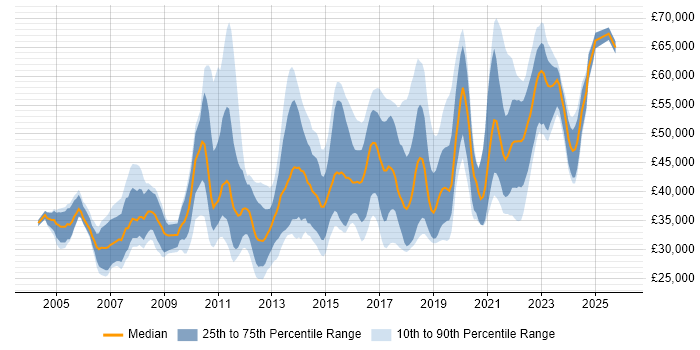 Salary distribution trend for jobs in Southampton citing SDLC