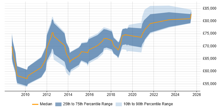 Salary distribution trend for Security Architect job vacancies in Southampton
