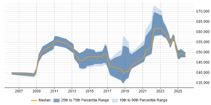 Salary distribution trend for jobs in Southampton citing Security Management