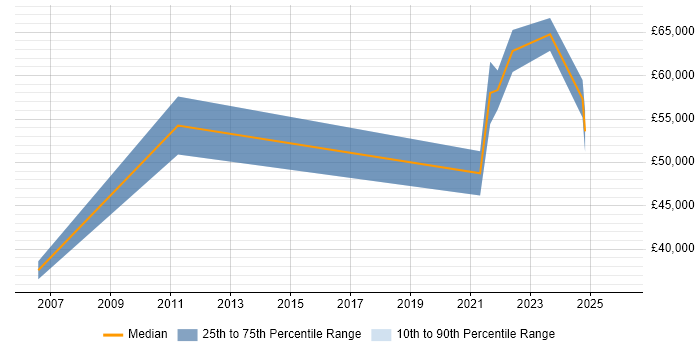 Salary distribution trend for jobs in Southampton citing Security Monitoring