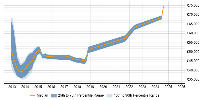 Salary distribution trend for jobs in Southampton citing Security Operations Centre