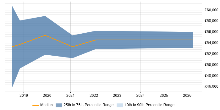 Salary distribution trend for Security Project Manager job vacancies in Southampton