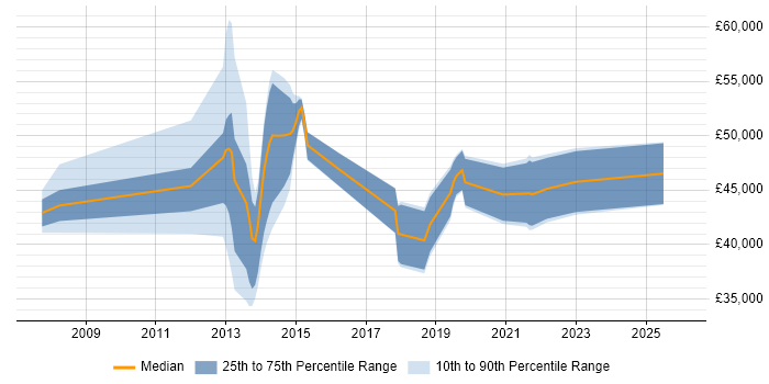 Salary distribution trend for jobs in Southampton citing Security Testing