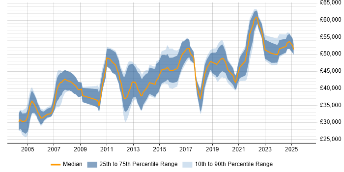 Salary distribution trend for Senior Analyst job vacancies in Southampton