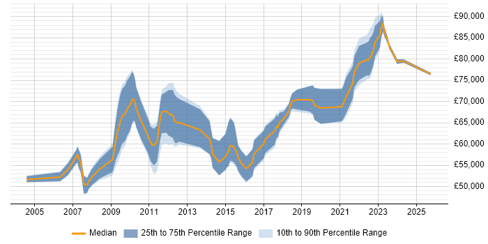 Salary distribution trend for Senior Architect job vacancies in Southampton