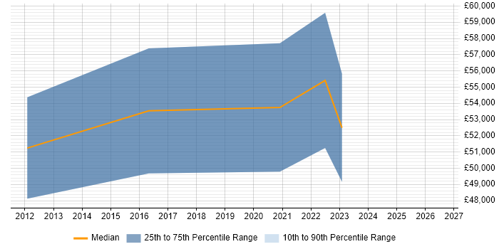 Salary distribution trend for Senior Automation Engineer job vacancies in Southampton