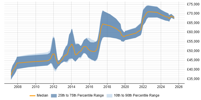 Salary distribution trend for Senior C++ Software Engineer job vacancies in Southampton