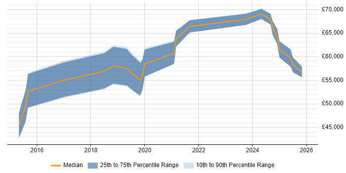 Salary distribution trend for Senior Cloud Engineer job vacancies in Southampton