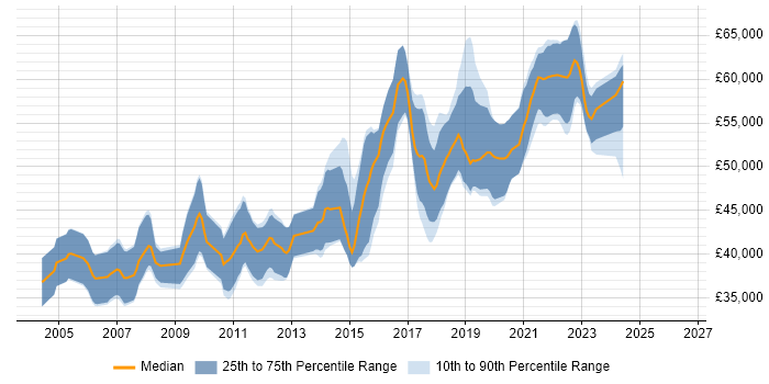 Salary distribution trend for Senior C# Developer job vacancies in Southampton