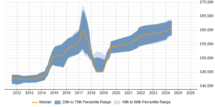 Salary distribution trend for Senior C# Software Engineer job vacancies in Southampton