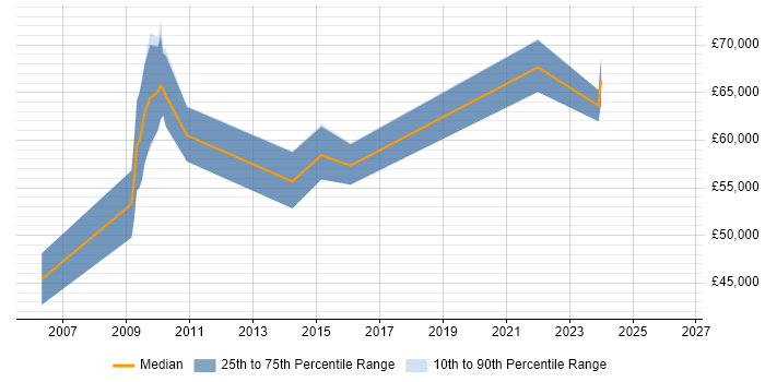 Salary distribution trend for Senior Data Architect job vacancies in Southampton