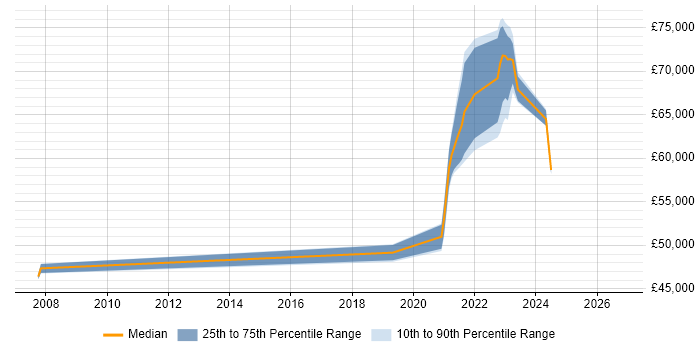 Salary distribution trend for Senior Data Engineer job vacancies in Southampton