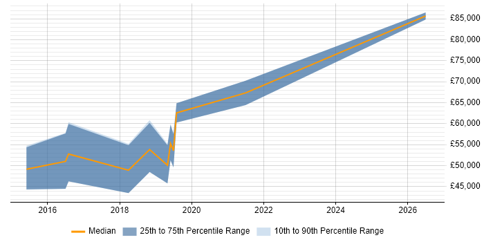 Salary distribution trend for Senior Data Scientist job vacancies in Southampton