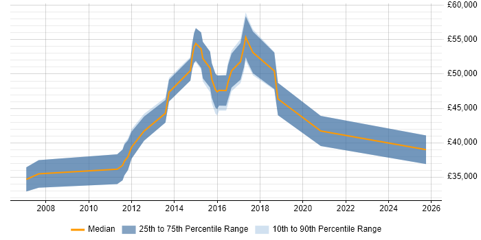 Salary distribution trend for Senior Data Warehouse Specialist job vacancies in Southampton