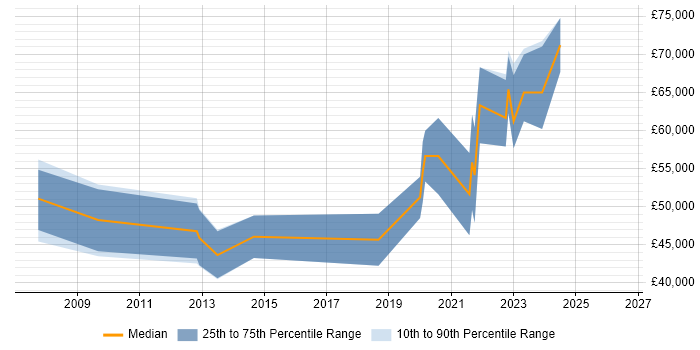 Salary distribution trend for Senior Design Engineer job vacancies in Southampton