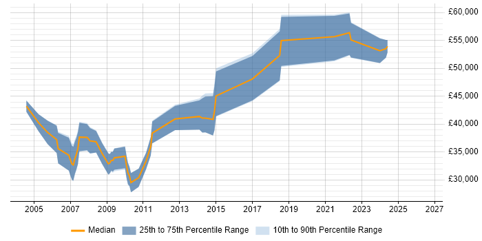 Salary distribution trend for Senior Designer job vacancies in Southampton