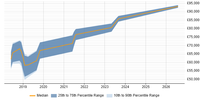 Salary distribution trend for Senior DevOps Engineer job vacancies in Southampton