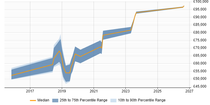 Salary distribution trend for Senior DevOps job vacancies in Southampton