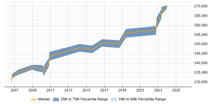 Salary distribution trend for Senior Electronics Engineer job vacancies in Southampton