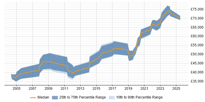 Salary distribution trend for Senior Embedded Engineer job vacancies in Southampton