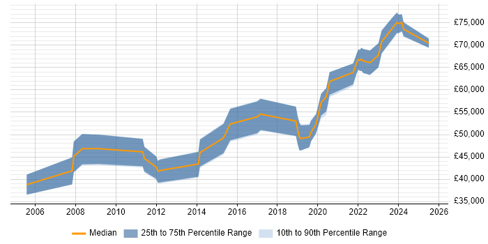 Salary distribution trend for Senior Embedded Software Engineer job vacancies in Southampton