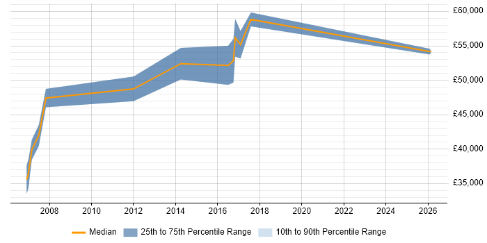 Salary distribution trend for Senior Financial Analyst job vacancies in Southampton