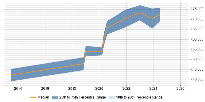 Salary distribution trend for Senior FPGA Engineer job vacancies in Southampton