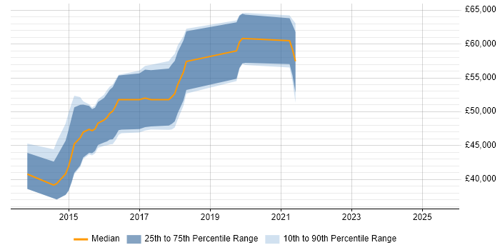 Salary distribution trend for Senior Front-End Developer job vacancies in Southampton