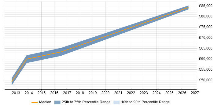 Salary distribution trend for Senior Infrastructure Manager job vacancies in Southampton