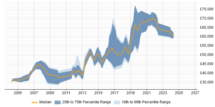 Salary distribution trend for Senior Java Developer job vacancies in Southampton