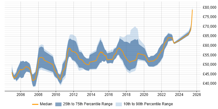 Salary distribution trend for Senior Manager job vacancies in Southampton Salary distribution trend for Senior Manager job vacancies in Southampton