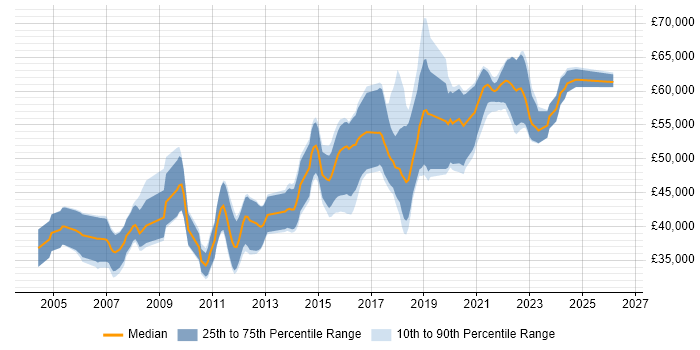 Salary distribution trend for Senior .NET Developer job vacancies in Southampton