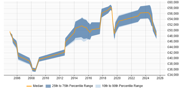 Salary distribution trend for Senior Network Engineer job vacancies in Southampton