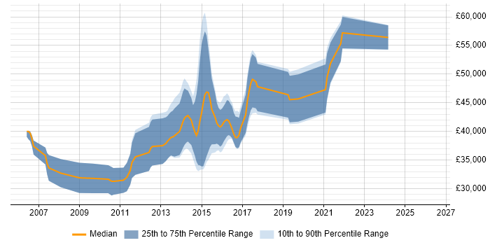 Salary distribution trend for Senior PHP Developer job vacancies in Southampton