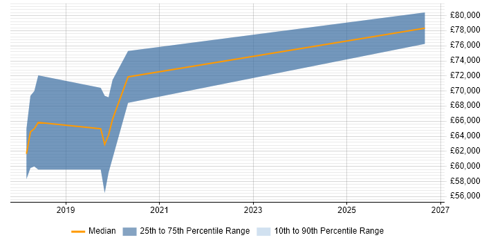 Salary distribution trend for Senior Python Developer job vacancies in Southampton