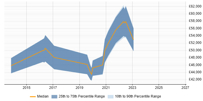 Salary distribution trend for Senior QA Engineer job vacancies in Southampton
