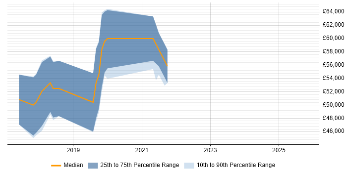 Salary distribution trend for Senior React Developer job vacancies in Southampton