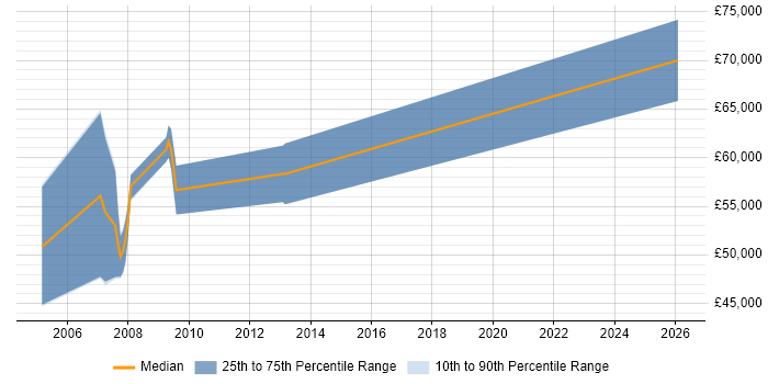 Salary distribution trend for Senior SAP Consultant job vacancies in Southampton