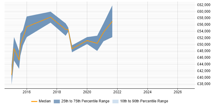 Salary distribution trend for Senior Security Analyst job vacancies in Southampton