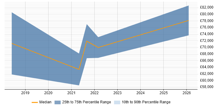 Salary distribution trend for Senior Security Consultant job vacancies in Southampton