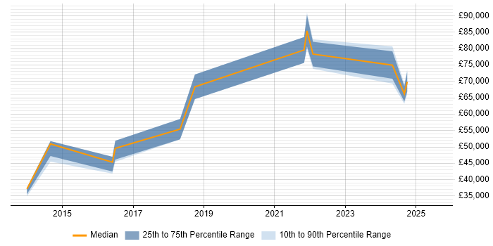 Salary distribution trend for Senior Security Engineer job vacancies in Southampton Salary distribution trend for Senior Security Engineer job vacancies in Southampton