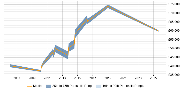 Salary distribution trend for Senior Service Manager job vacancies in Southampton