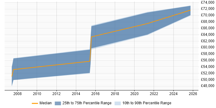 Salary distribution trend for Senior Software Architect job vacancies in Southampton