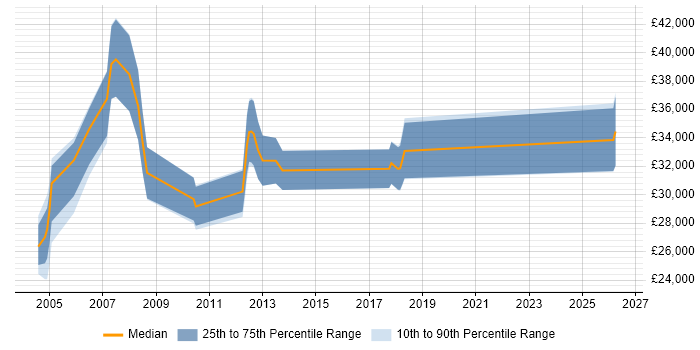 Salary distribution trend for Senior Support Analyst job vacancies in Southampton