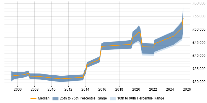Salary distribution trend for Senior Support Engineer job vacancies in Southampton
