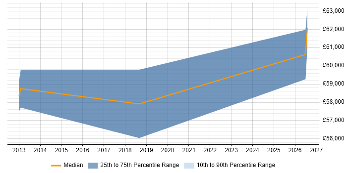 Salary distribution trend for Senior Systems Developer job vacancies in Southampton