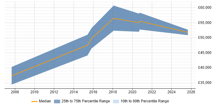 Salary distribution trend for Senior Technical Manager job vacancies in Southampton