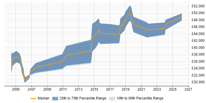 Salary distribution trend for Senior Test Analyst job vacancies in Southampton